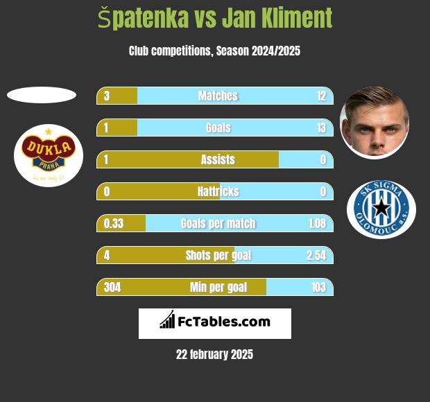 Špatenka vs Jan Kliment h2h player stats