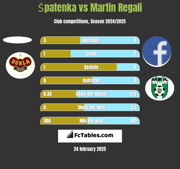 Špatenka vs Martin Regali h2h player stats