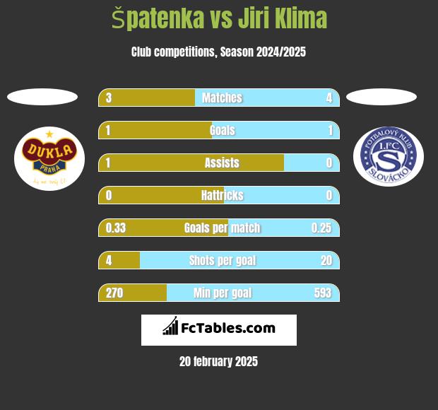 Špatenka vs Jiri Klima h2h player stats