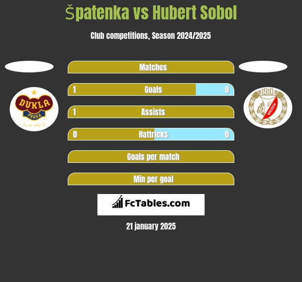 Špatenka vs Hubert Sobol h2h player stats