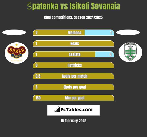 Špatenka vs Isikeli Sevanaia h2h player stats