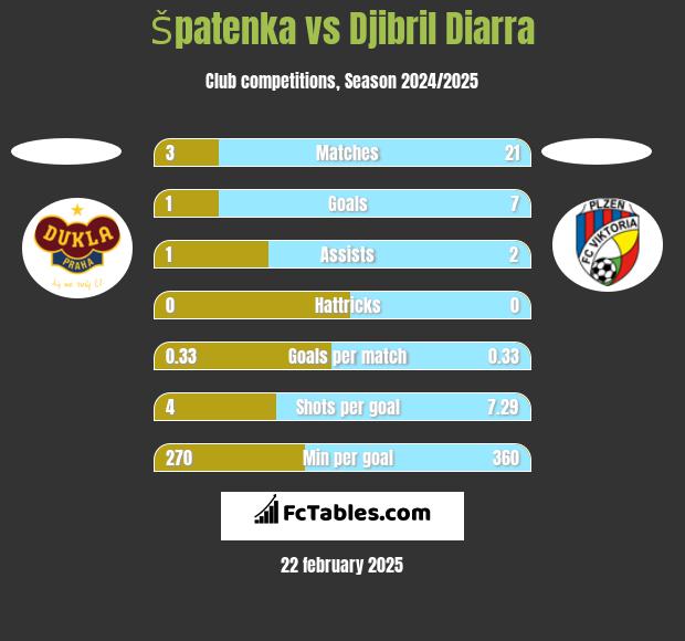 Špatenka vs Djibril Diarra h2h player stats