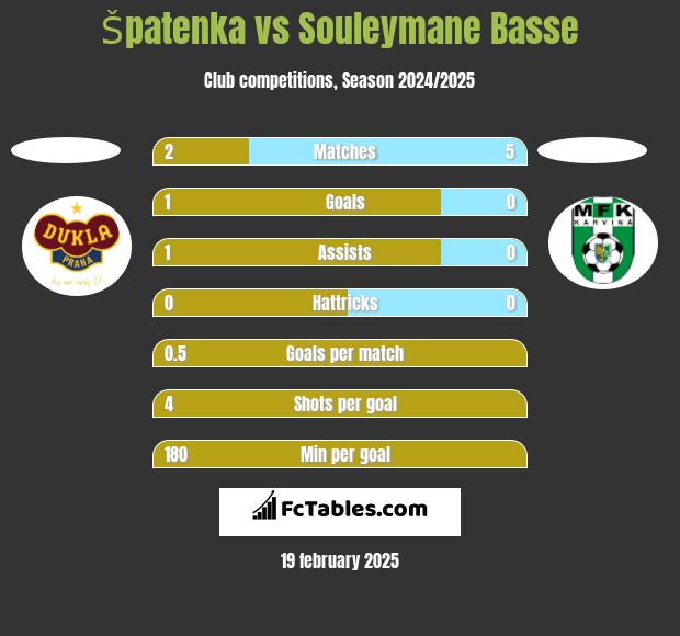 Špatenka vs Souleymane Basse h2h player stats