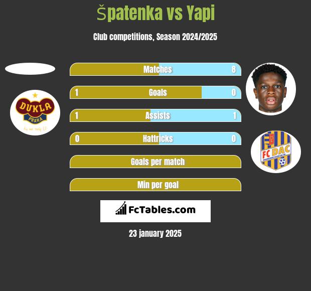 Špatenka vs Yapi h2h player stats