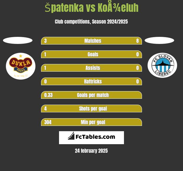 Špatenka vs KoÅ¾eluh h2h player stats