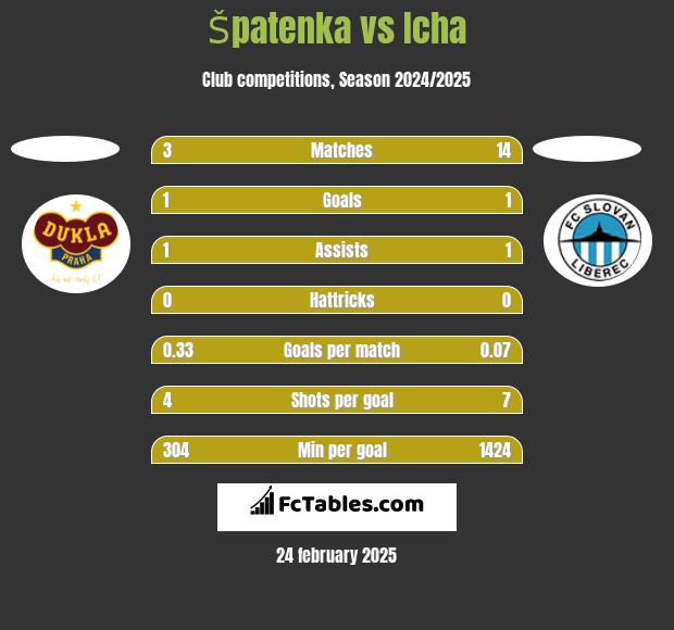 Špatenka vs Icha h2h player stats