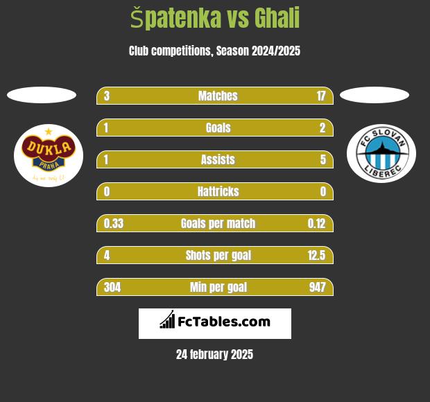 Špatenka vs Ghali h2h player stats