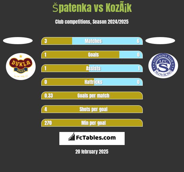 Špatenka vs KozÃ¡k h2h player stats