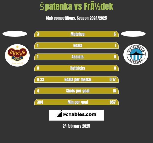 Špatenka vs FrÃ½dek h2h player stats