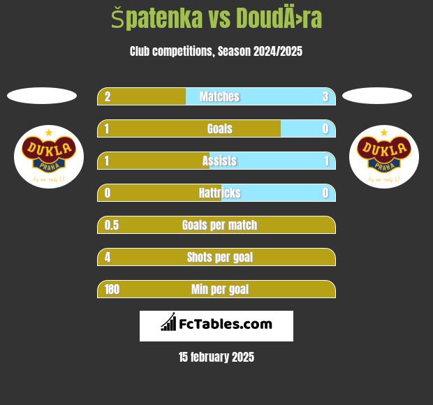 Špatenka vs DoudÄ›ra h2h player stats