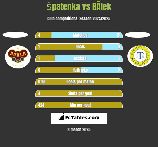 Špatenka vs BÃ­lek h2h player stats