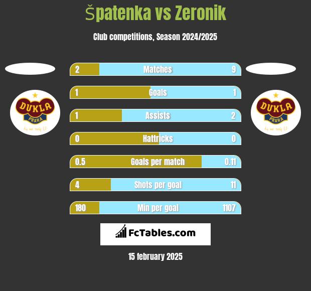 Špatenka vs Zeronik h2h player stats