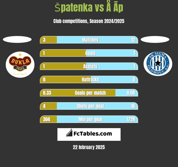 Špatenka vs Å Ã­p h2h player stats