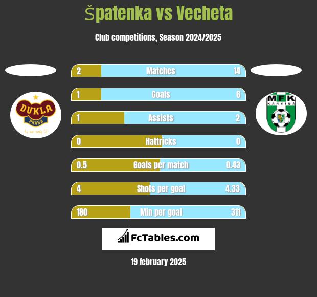 Špatenka vs Vecheta h2h player stats