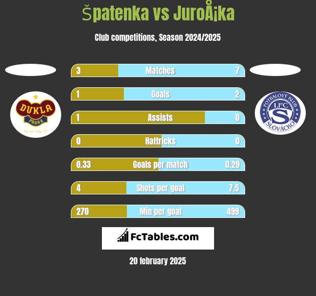 Špatenka vs JuroÅ¡ka h2h player stats