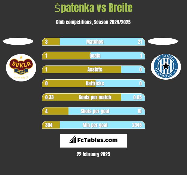 Špatenka vs Breite h2h player stats