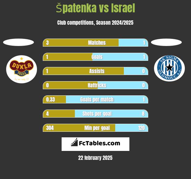 Špatenka vs Israel h2h player stats