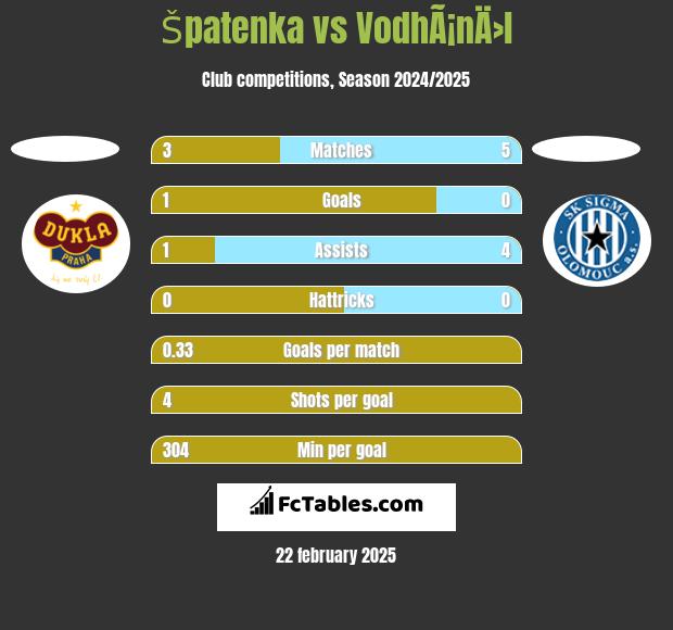 Špatenka vs VodhÃ¡nÄ›l h2h player stats