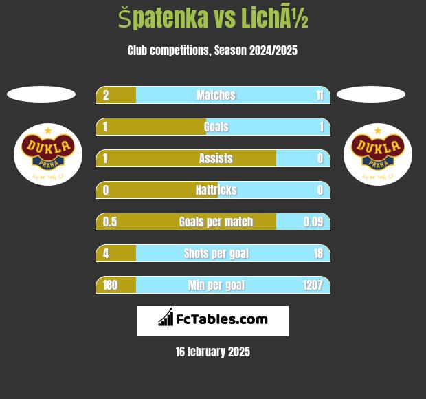 Špatenka vs LichÃ½ h2h player stats