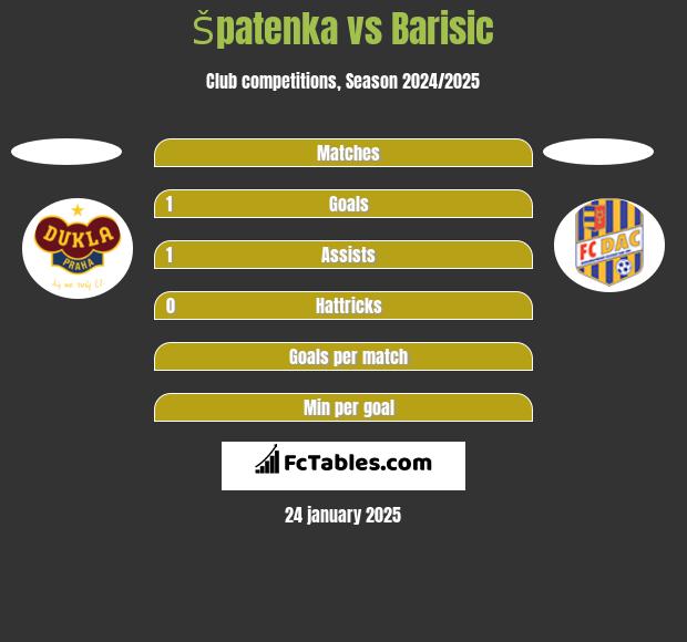 Špatenka vs Barisic h2h player stats