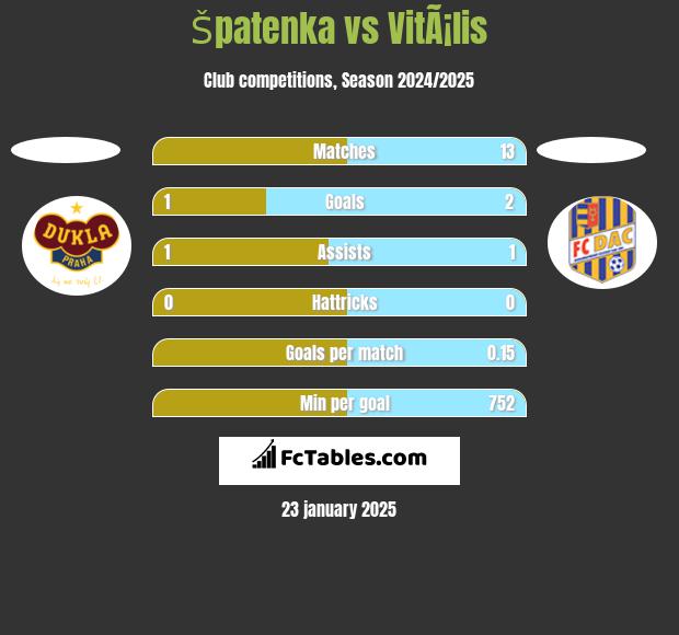 Špatenka vs VitÃ¡lis h2h player stats