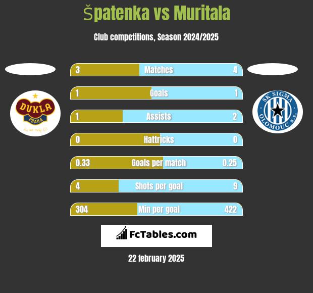 Špatenka vs Muritala h2h player stats