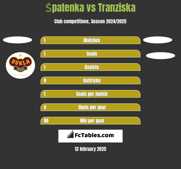 Špatenka vs Tranziska h2h player stats