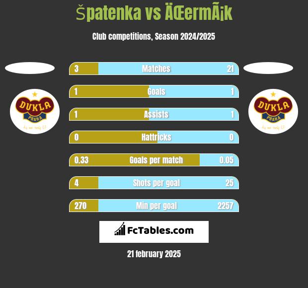 Špatenka vs ÄŒermÃ¡k h2h player stats