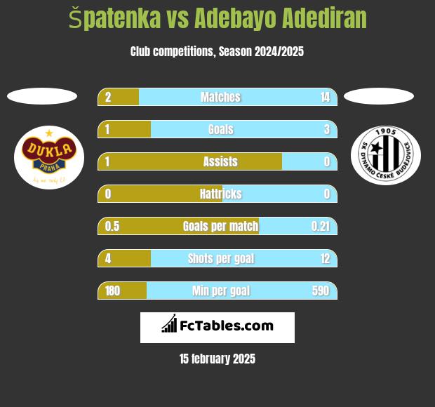 Špatenka vs Adebayo Adediran h2h player stats