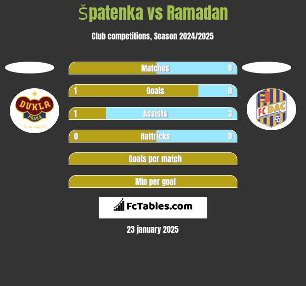 Špatenka vs Ramadan h2h player stats