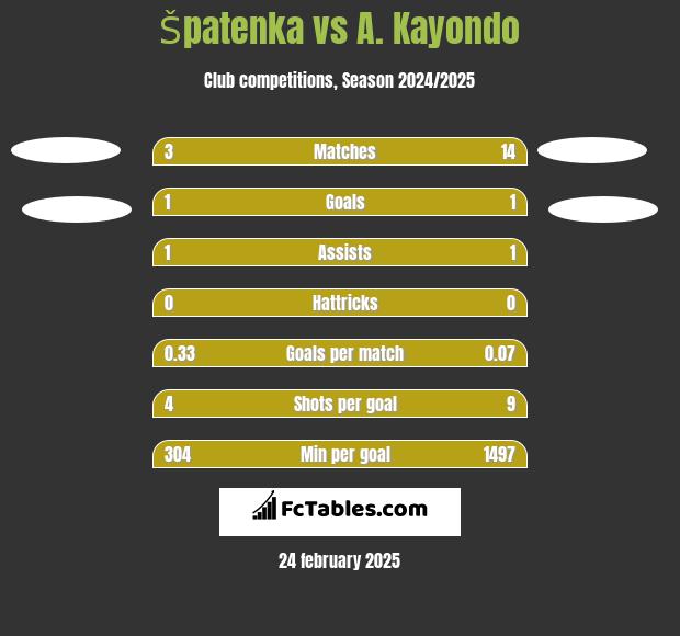 Špatenka vs A. Kayondo h2h player stats