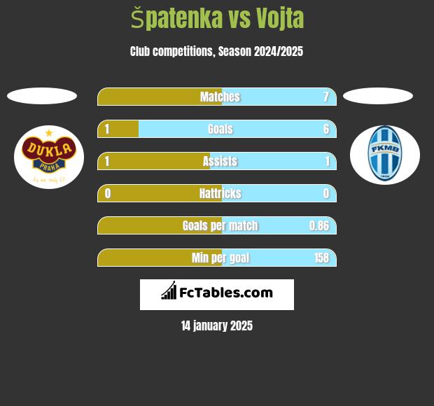 Špatenka vs Vojta h2h player stats