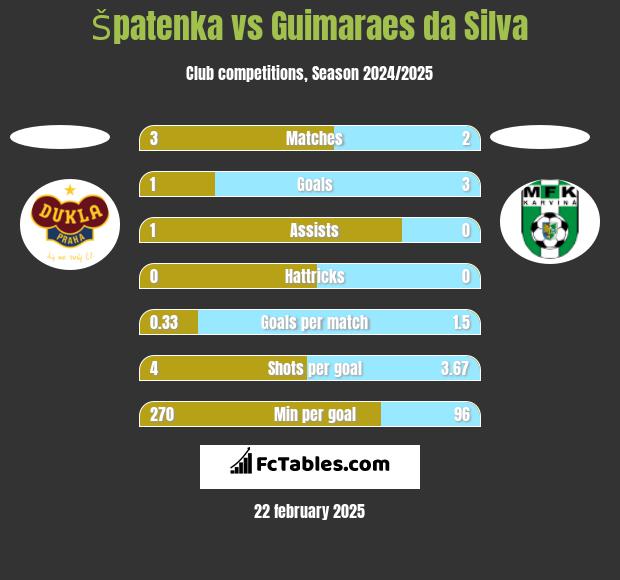 Špatenka vs Guimaraes da Silva h2h player stats