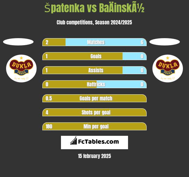 Špatenka vs BaÄinskÃ½ h2h player stats