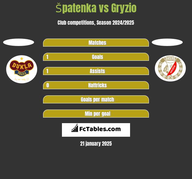 Špatenka vs Gryzio h2h player stats