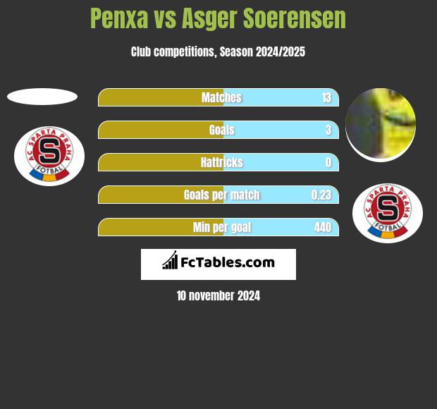 Penxa vs Asger Soerensen h2h player stats