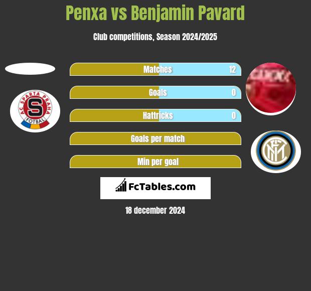 Penxa vs Benjamin Pavard h2h player stats