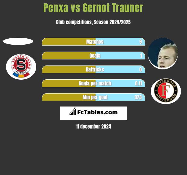 Penxa vs Gernot Trauner h2h player stats