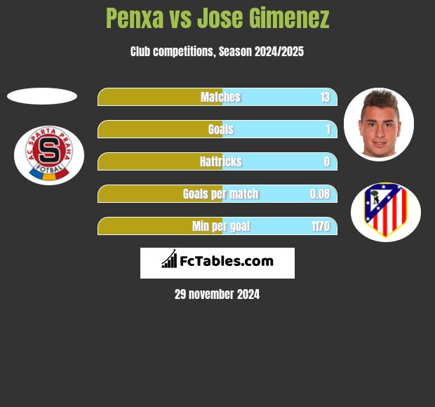 Penxa vs Jose Gimenez h2h player stats