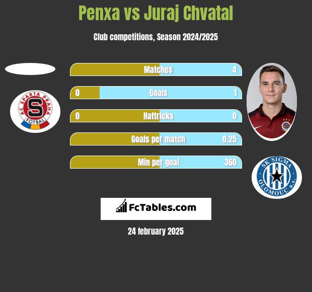 Penxa vs Juraj Chvatal h2h player stats