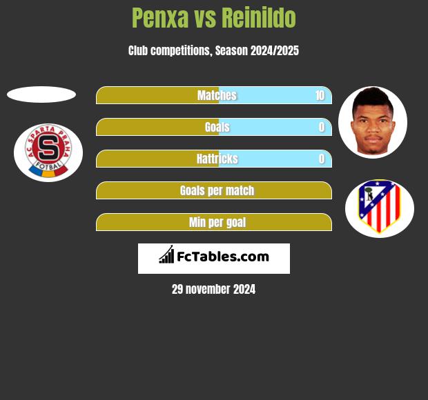 Penxa vs Reinildo h2h player stats