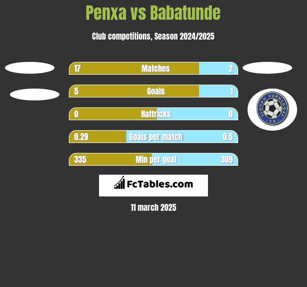 Penxa vs Babatunde h2h player stats