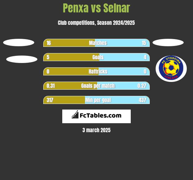 Penxa vs Selnar h2h player stats