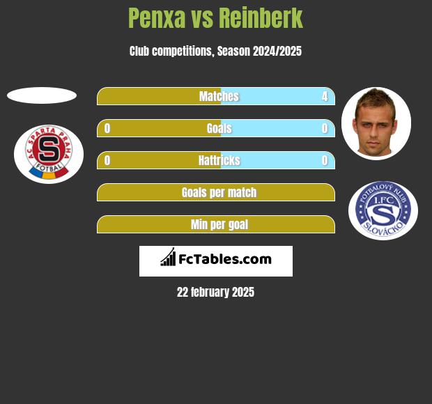 Penxa vs Reinberk h2h player stats