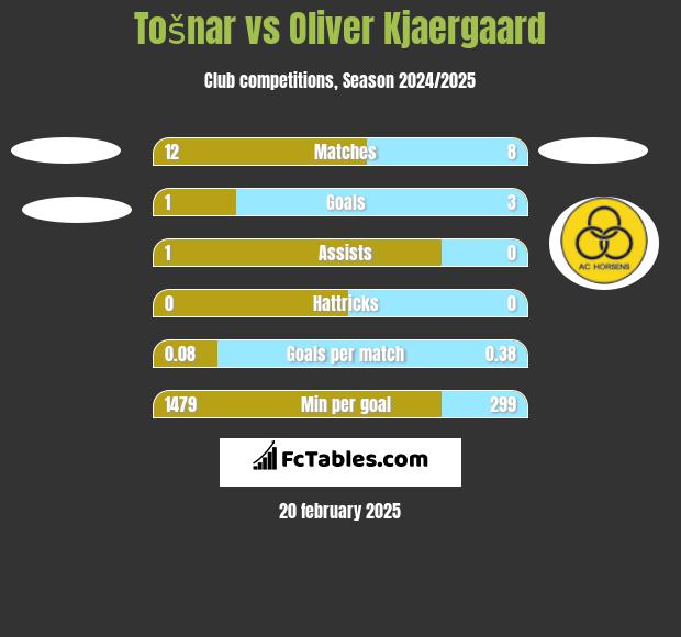 Tošnar vs Oliver Kjaergaard h2h player stats