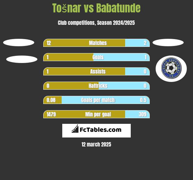 Tošnar vs Babatunde h2h player stats