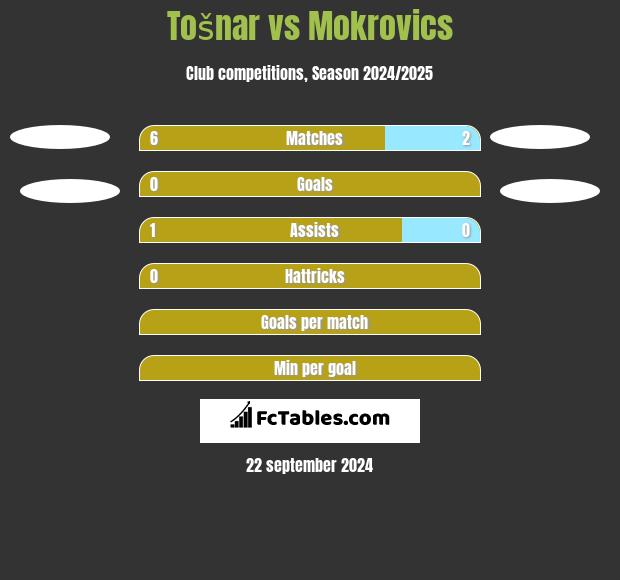 Tošnar vs Mokrovics h2h player stats