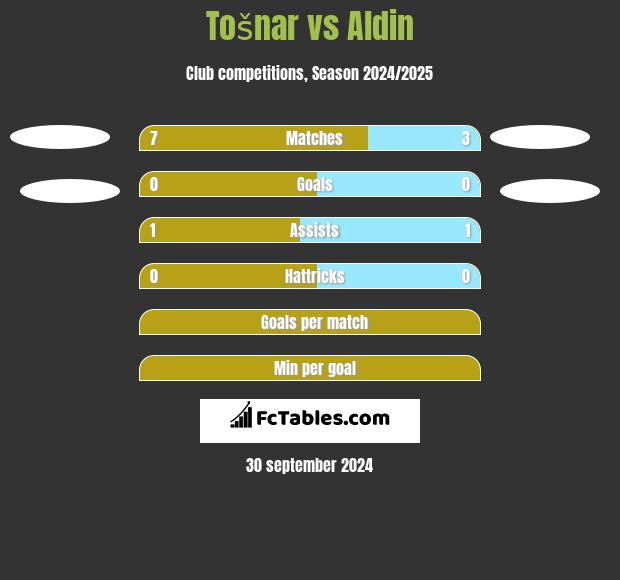 Tošnar vs Aldin h2h player stats