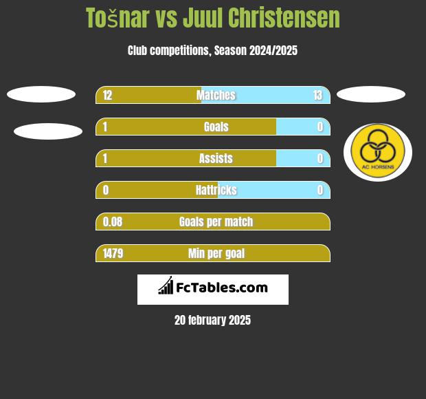 Tošnar vs Juul Christensen h2h player stats