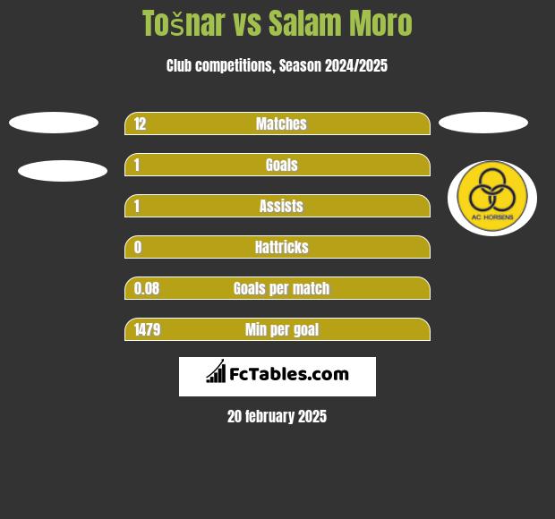 Tošnar vs Salam Moro h2h player stats